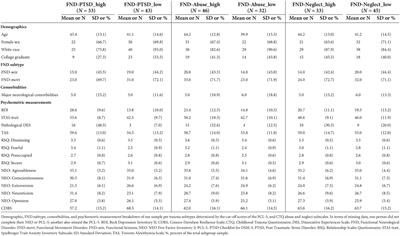 Toward a possible trauma subtype of functional neurological disorder: impact on symptom severity and physical health